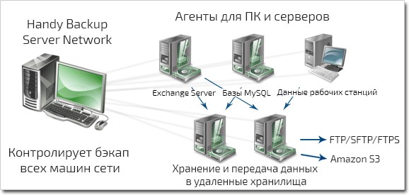 Функции приложения Handy Backup Server Network
