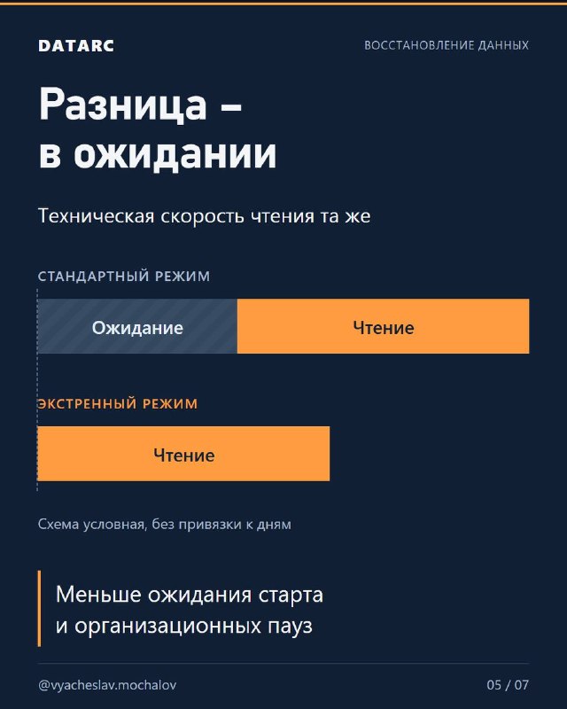 Экстренное восстановление: за что доплата
