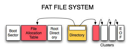 Файловая система FAT