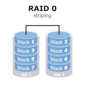 Схема RAID 0 Stripe массива