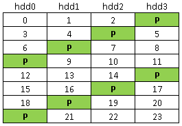 raid 5 parity scheme