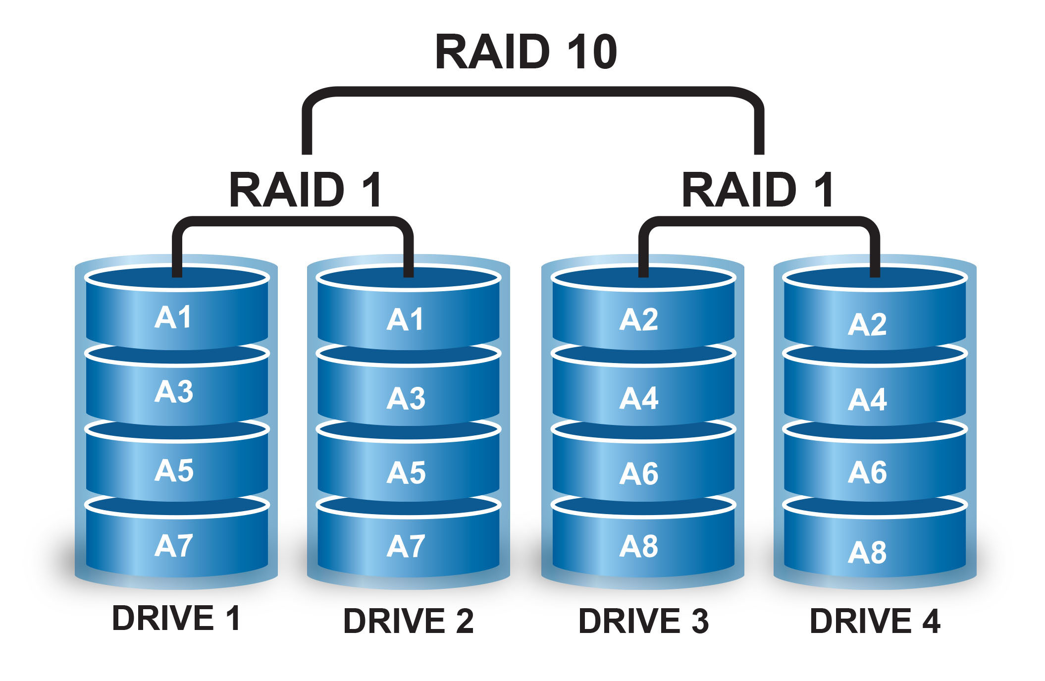 Raid 5 6 10