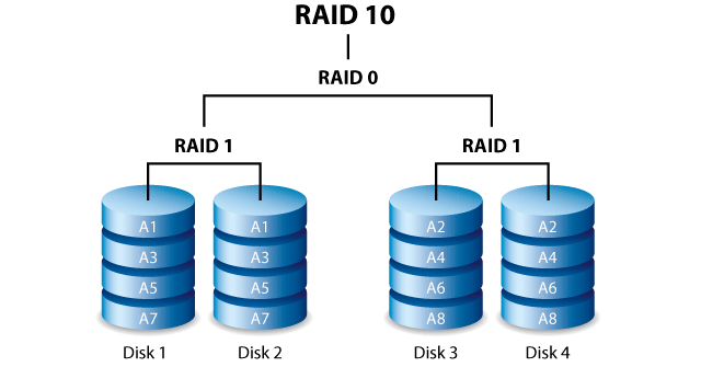 Устройство RAID10 массива