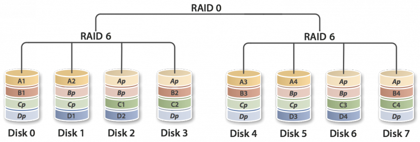 восстановление RAID 60