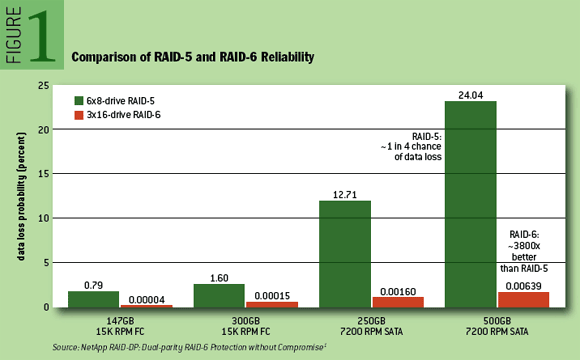 Сравнение вероятности потери данных между RAID 5 и RAID 6