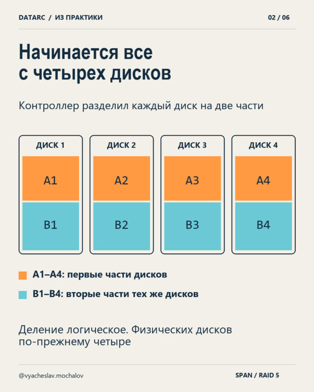 SPAN из «пятерок»