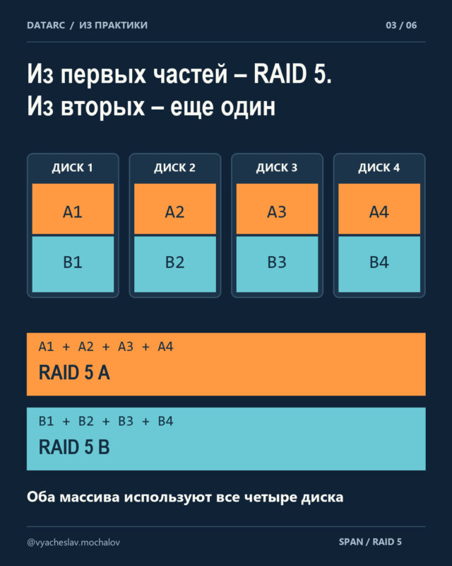 SPAN из «пятерок»
