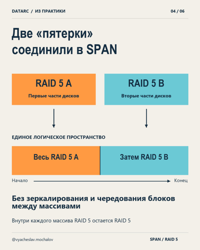 SPAN из «пятерок»