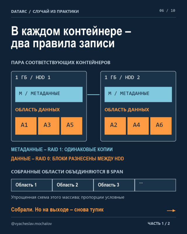 Такого RAID мы еще не видели